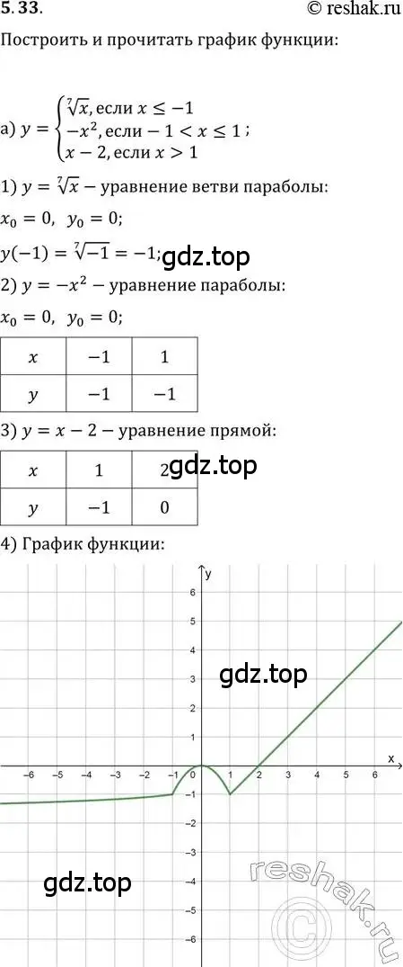 Решение 2. номер 5.33 (страница 35) гдз по алгебре 11 класс Мордкович, Семенов, задачник 2 часть