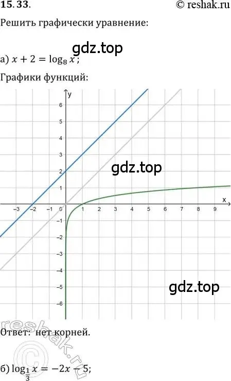 Решение 2. номер 15.33 (страница 93) гдз по алгебре 11 класс Мордкович, Семенов, задачник 2 часть