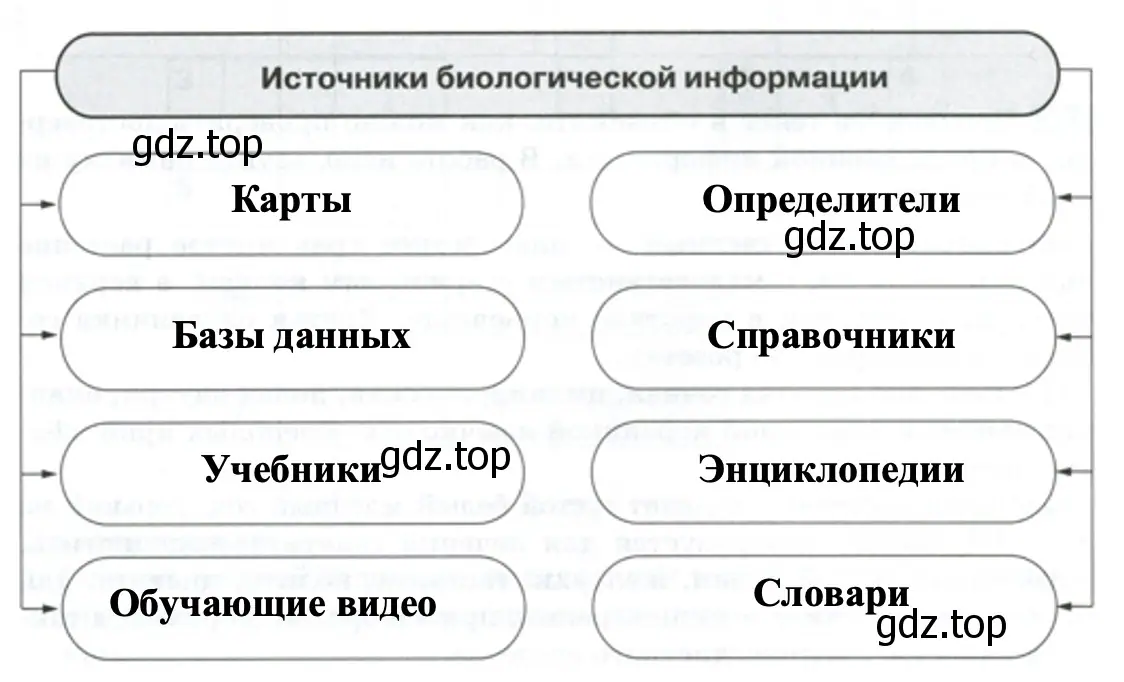 Источники биологической информации - биология 5 класс Пасечник Рабочая тетрадь