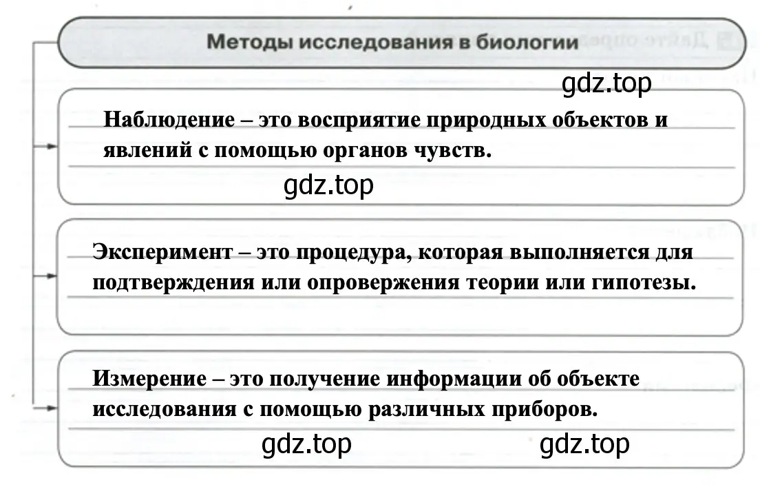 Основные методы биологических исследований - биология 5 класс Пасечник Рабочая тетрадь