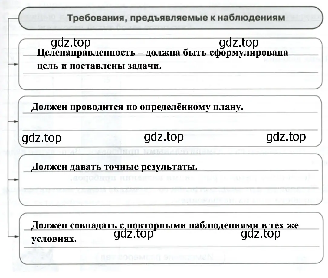 Требования, предъявляемые к наблюдениям - биология 5 класс Пасечник Рабочая тетрадь