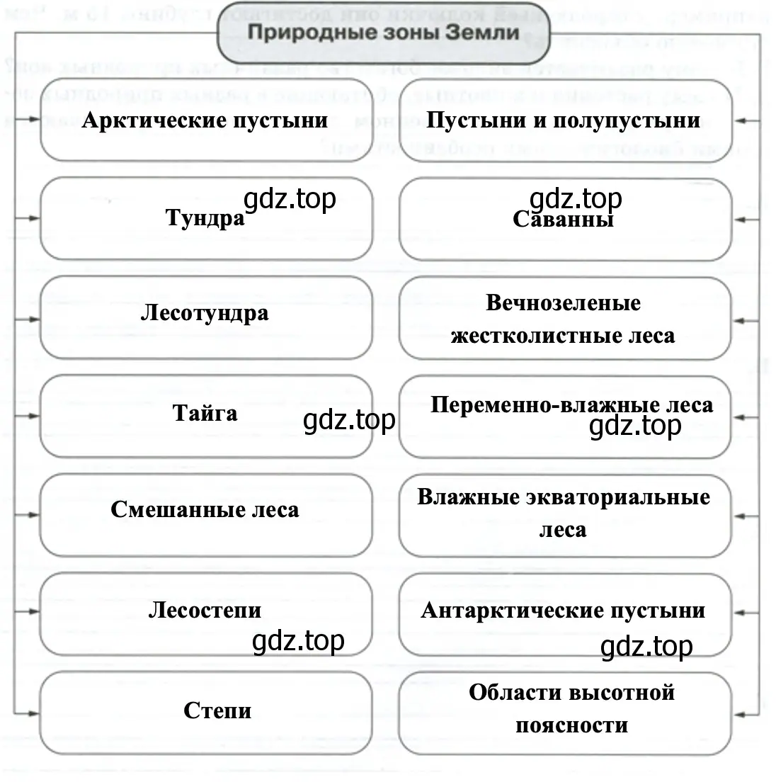 Природные зоны Земли - биология 5 класс Пасечник Рабочая тетрадь