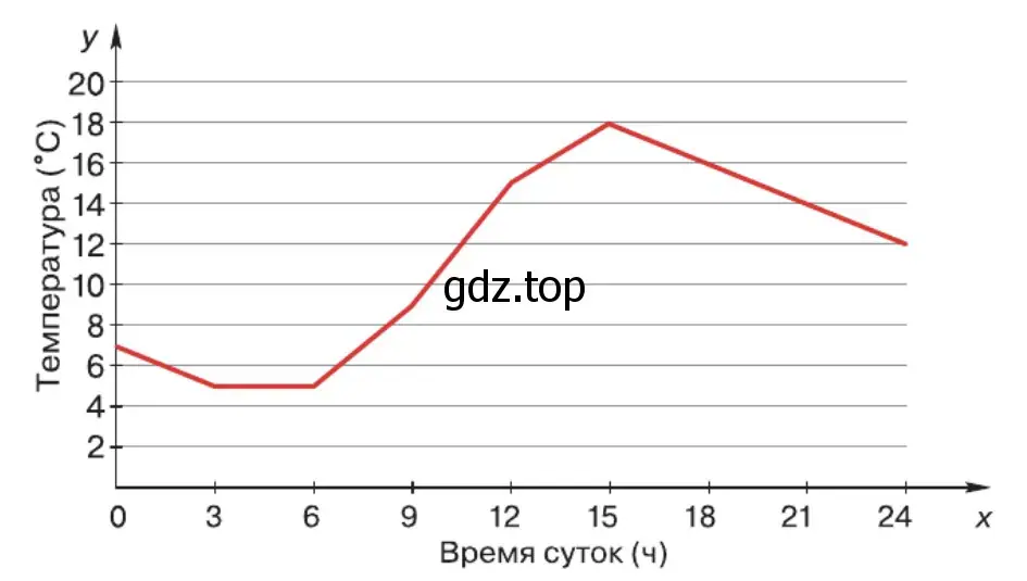 График зависимости температуры окружающей среды от времени суток