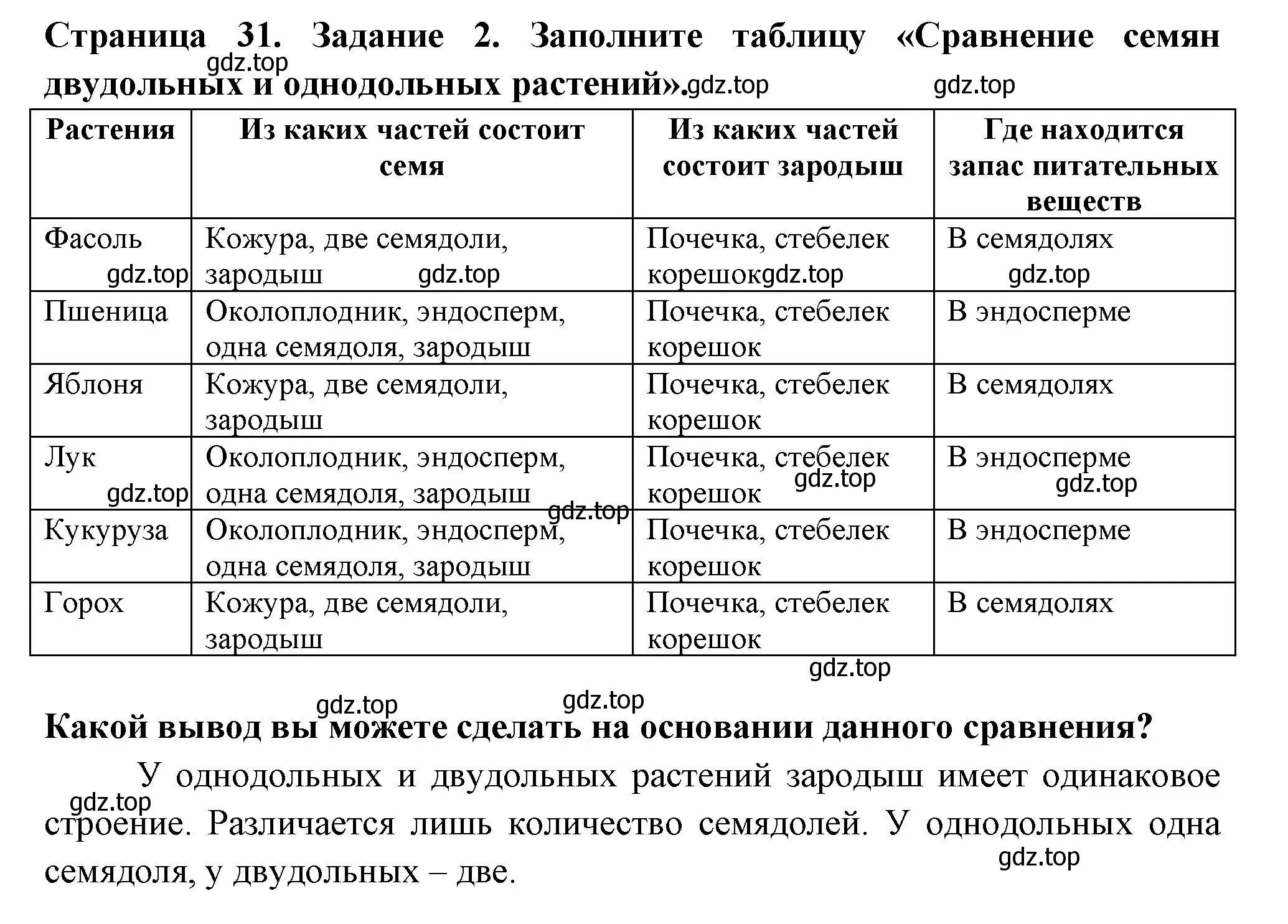 Решение номер 2 (страница 31) гдз по биологии 6 класс Пасечник, Суматохин, рабочая тетрадь