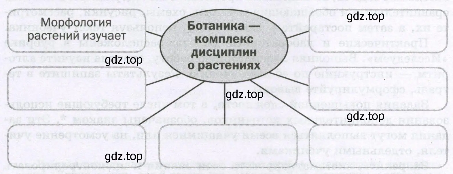 Ботаника – комплекс дисциплин о растениях