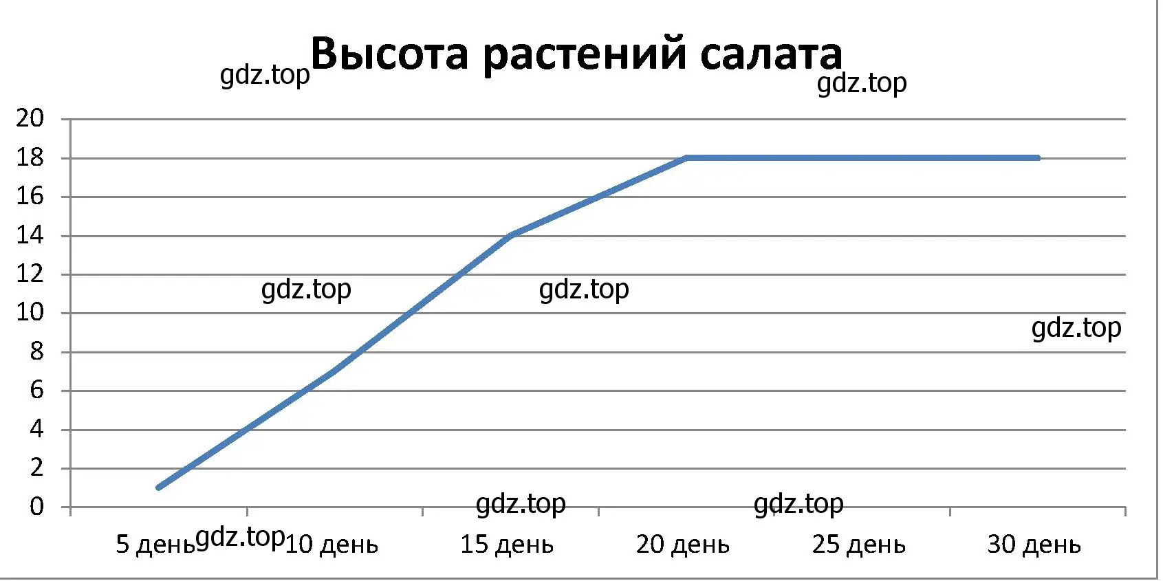 Огородник наблюдал весной за ростом и развитием 30 растений