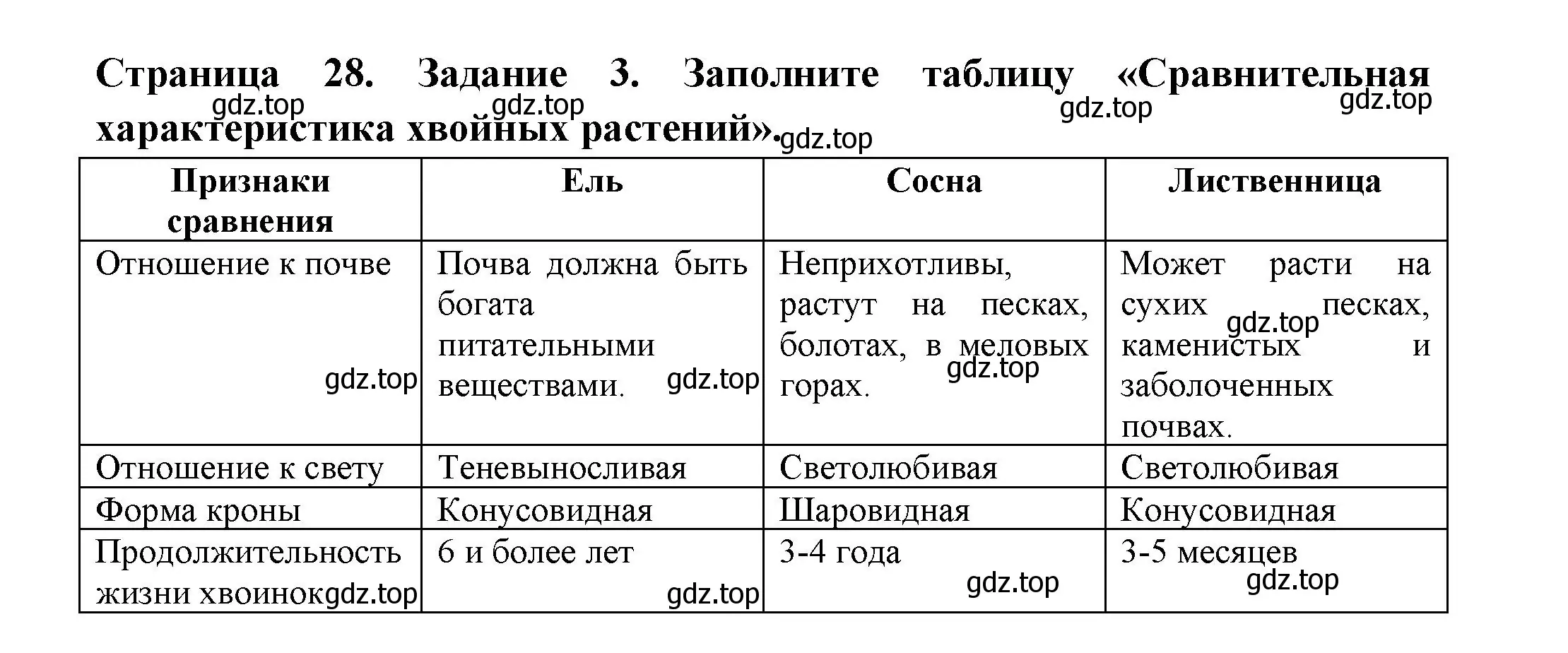 Решение номер 3 (страница 28) гдз по биологии 7 класс Пасечник, Суматохин, рабочая тетрадь