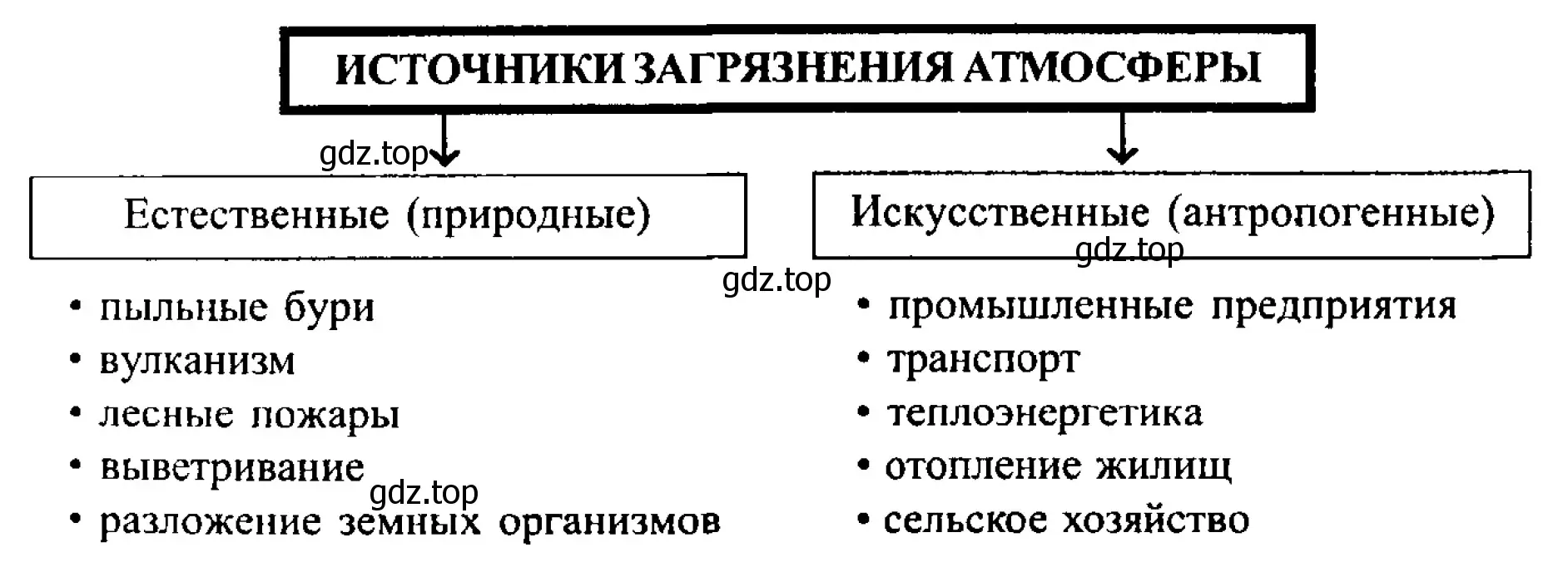 Схема. Источники загрязнения атмосферы