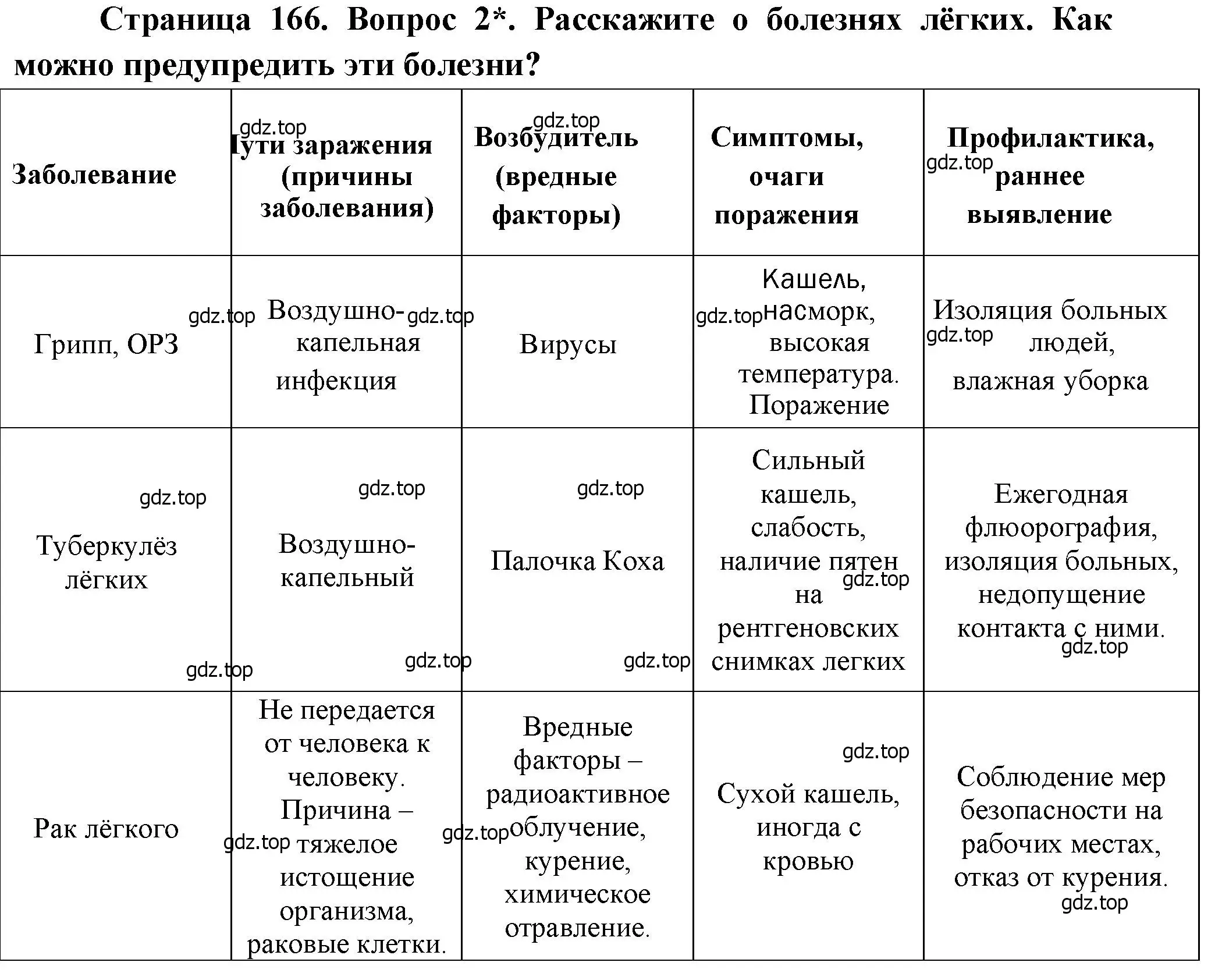 Решение номер 2 (страница 166) гдз по биологии 8 класс Драгомилов, Маш, учебник