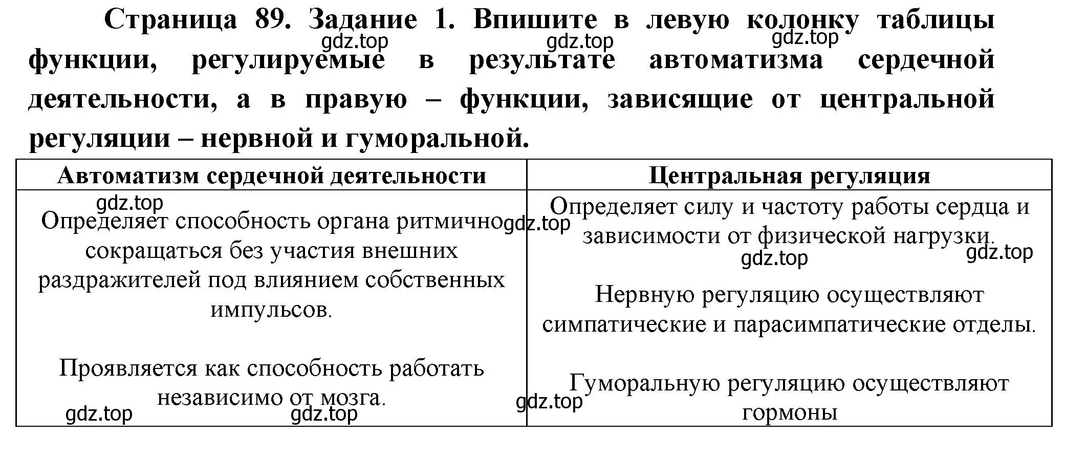 Решение  Задание 1 (страница 89) гдз по биологии 9 класс Драгомилов, Маш, рабочая тетрадь 1 часть