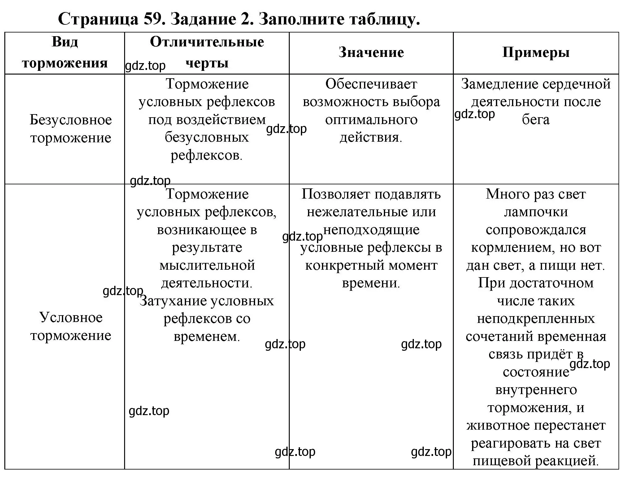 Решение  Задание 2 (страница 59) гдз по биологии 9 класс Драгомилов, Маш, рабочая тетрадь 2 часть