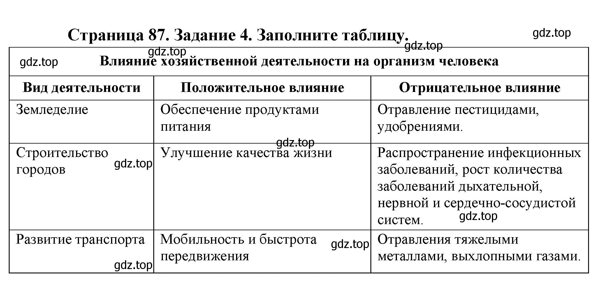 Решение  Задание 4 (страница 87) гдз по биологии 9 класс Драгомилов, Маш, рабочая тетрадь 2 часть