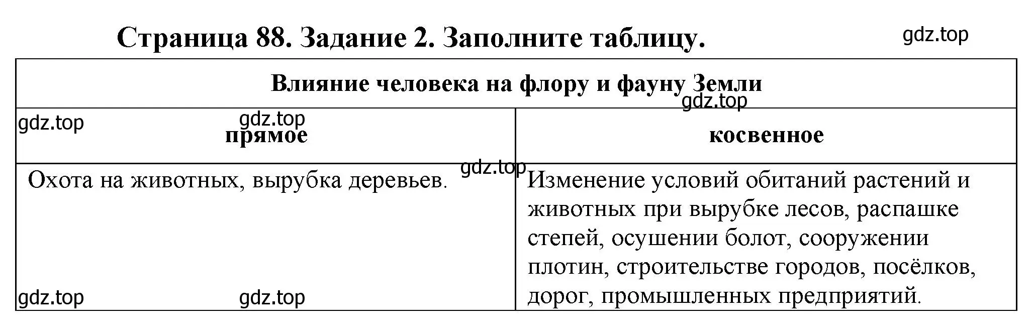 Решение  Задание 2 (страница 88) гдз по биологии 9 класс Драгомилов, Маш, рабочая тетрадь 2 часть