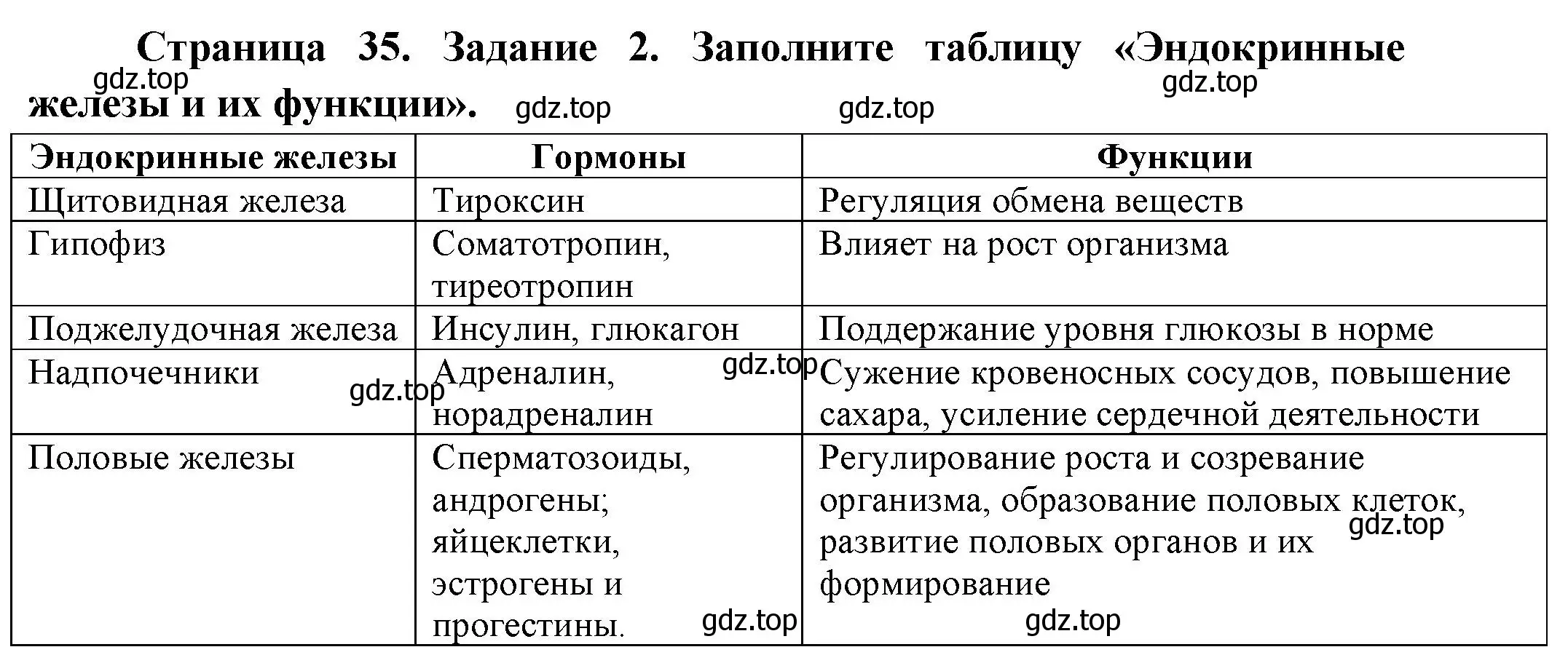 Решение номер 2 (страница 35) гдз по биологии 9 класс Пасечник, Швецов, рабочая тетрадь