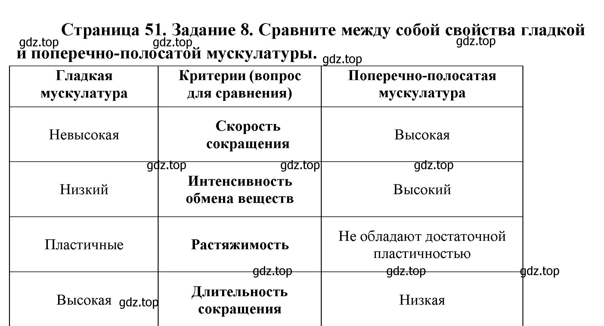 Решение номер 8 (страница 51) гдз по биологии 9 класс Пасечник, Швецов, рабочая тетрадь