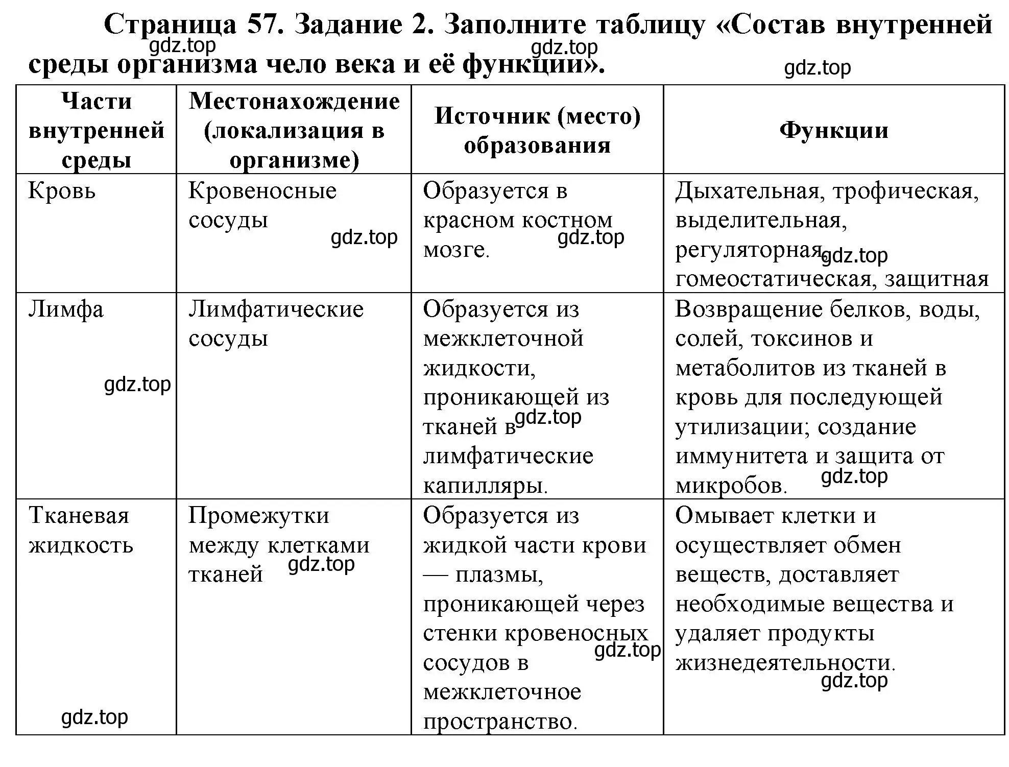 Решение номер 2 (страница 57) гдз по биологии 9 класс Пасечник, Швецов, рабочая тетрадь