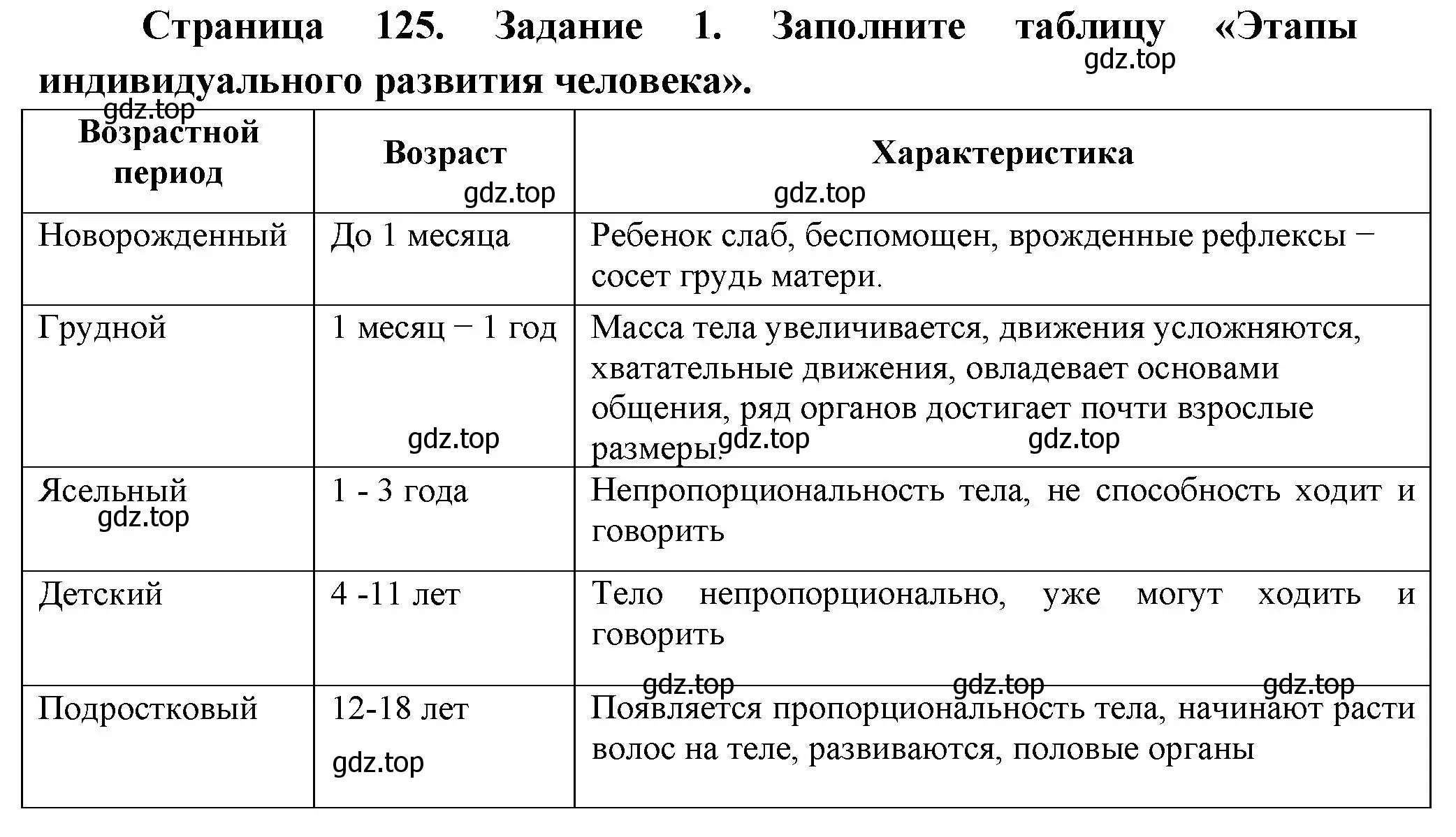 Решение номер 1 (страница 125) гдз по биологии 9 класс Пасечник, Швецов, рабочая тетрадь