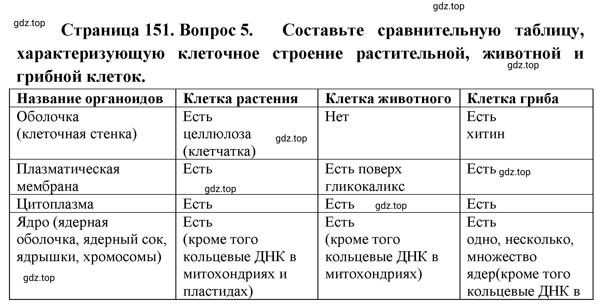 Решение номер 5 (страница 151) гдз по биологии 10 класс Пасечник, Каменский, учебник 1 часть