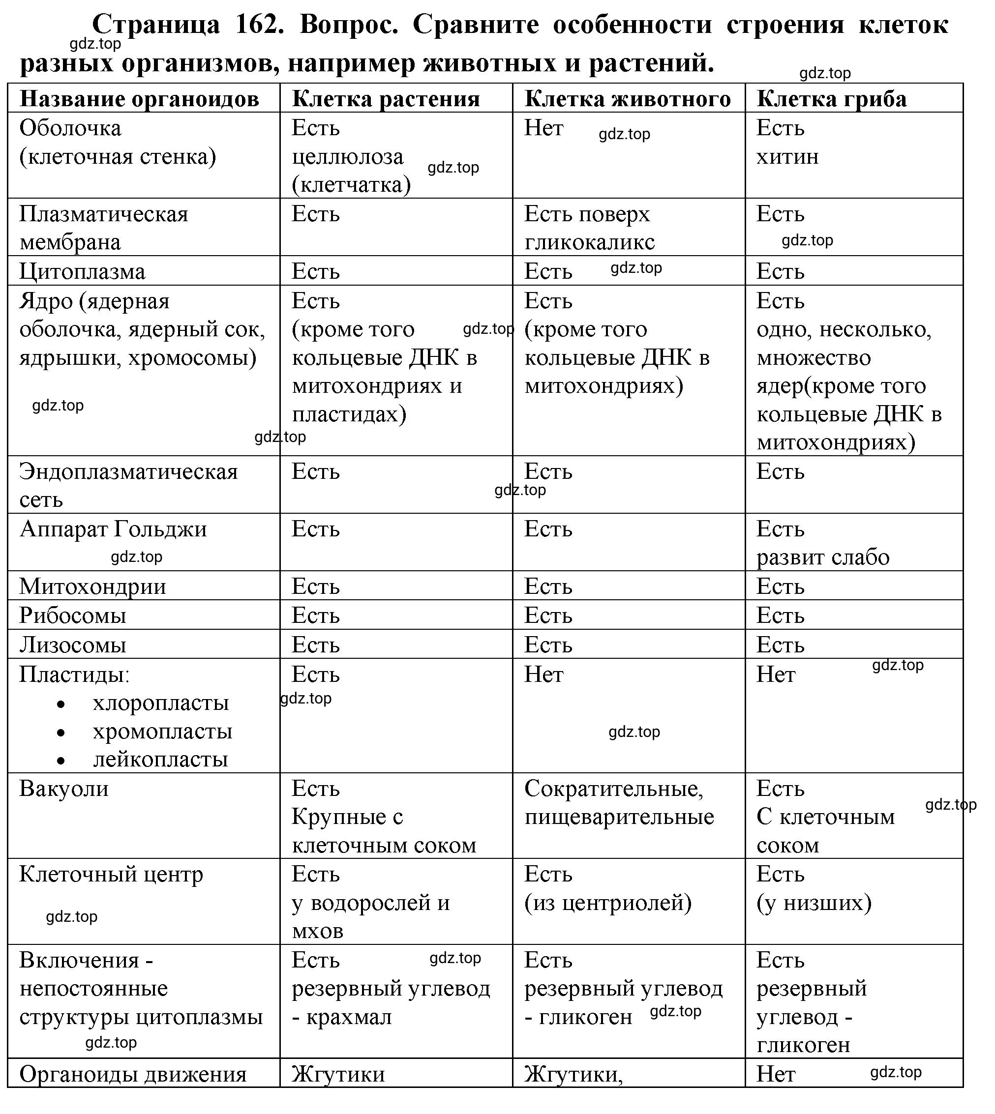 Решение номер 11 (страница 162) гдз по биологии 10 класс Пасечник, Каменский, учебник 1 часть