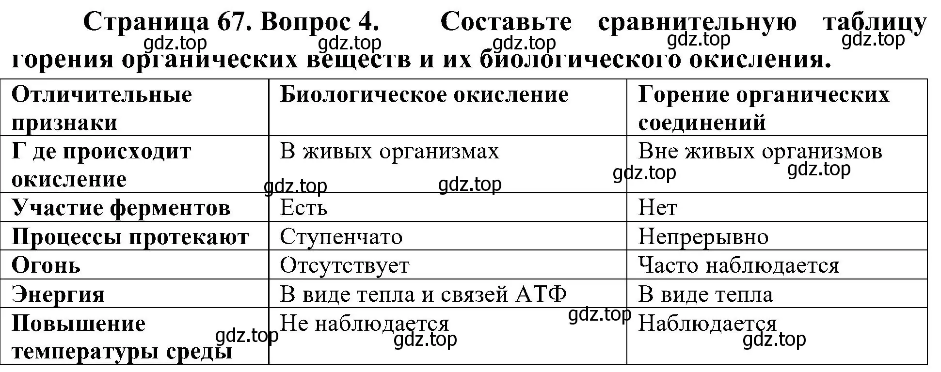 Решение номер 4 (страница 67) гдз по биологии 10 класс Пасечник, Каменский, учебник