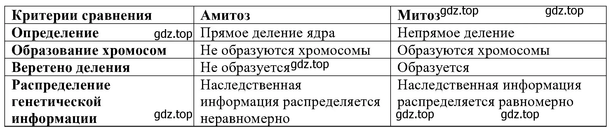 Решение номер 2 (страница 188) гдз по биологии 10 класс Пасечник, Каменский, учебник