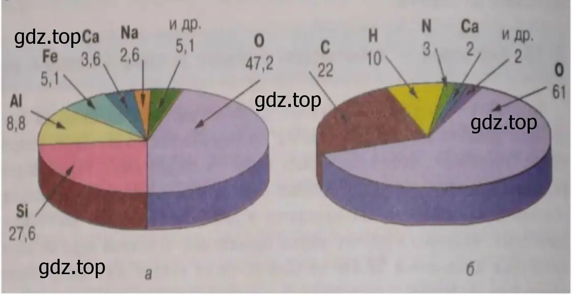 Рисунок. Диаграмма. Распространение элементов в земной коре (а) и в организме человека (б).