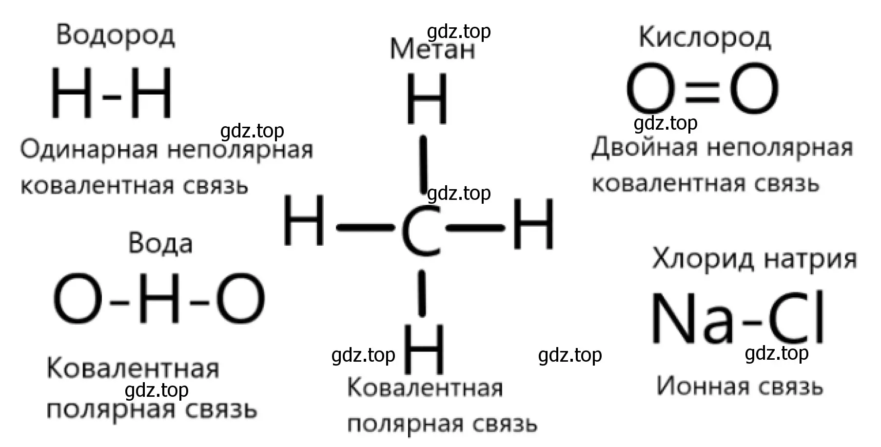 Рисунок. Схема образования молекул веществ: водорода (Н<sub>2</sub>), кислорода (О<sub>2</sub>), воды (Н<sub>2</sub>О), хлорида натрия (NaCl) и метана (СН<sub>4</sub>).