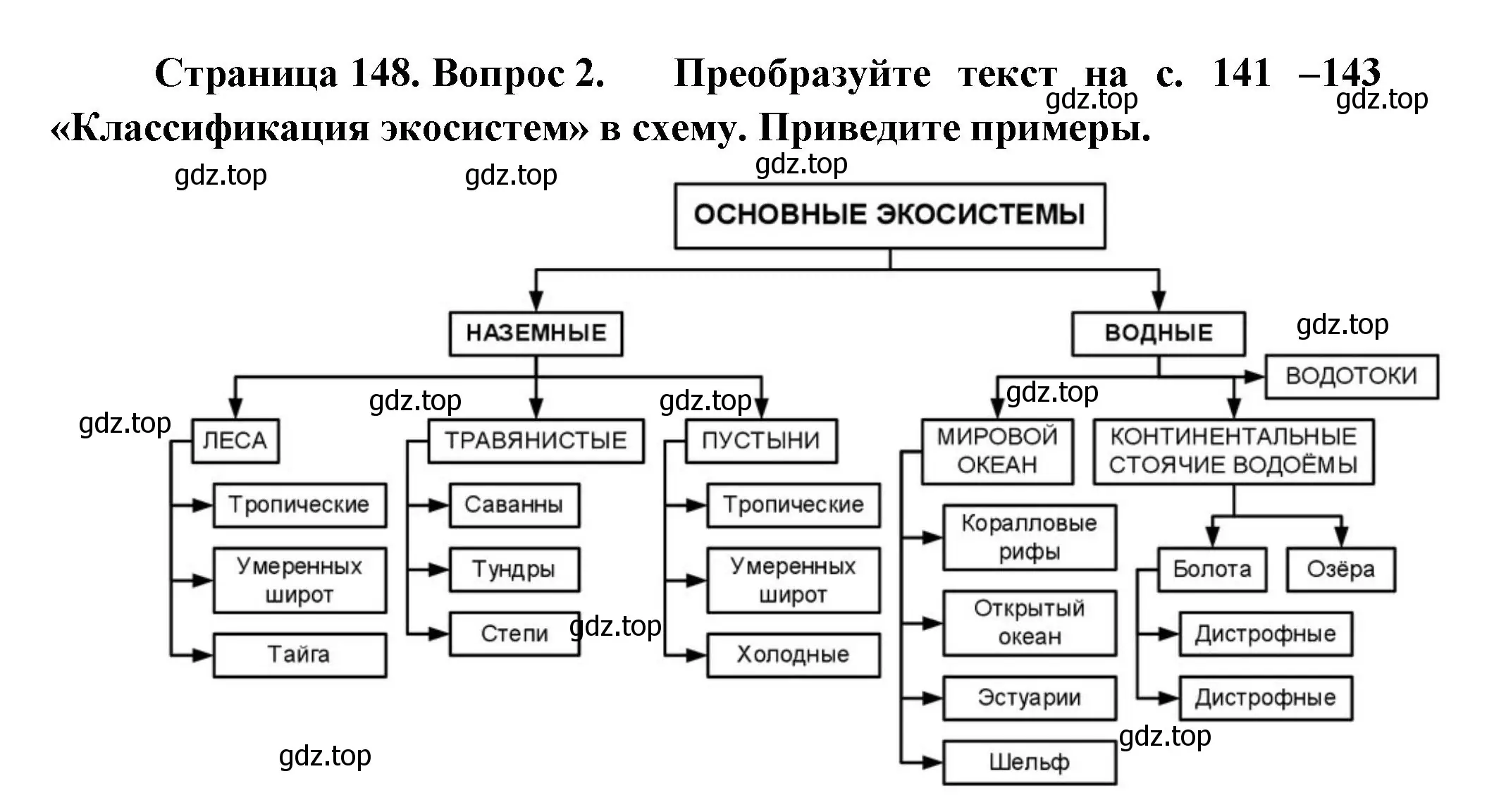 Решение номер 2 (страница 148) гдз по биологии 11 класс Пасечник, Каменский, учебник