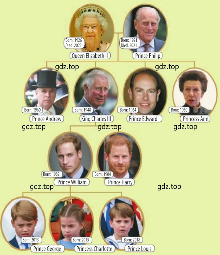 Рисунок. The British Royal Family