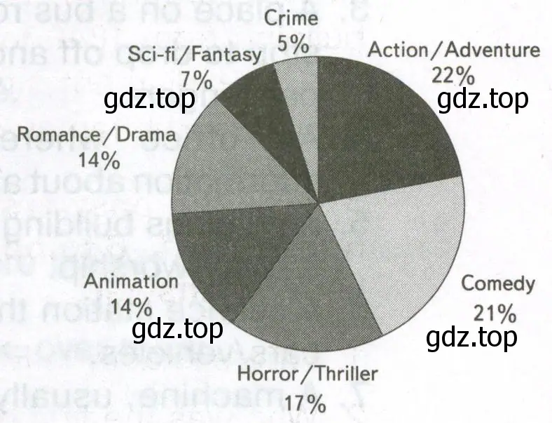 8. Read the graph about films British children like. Then answer the questions.