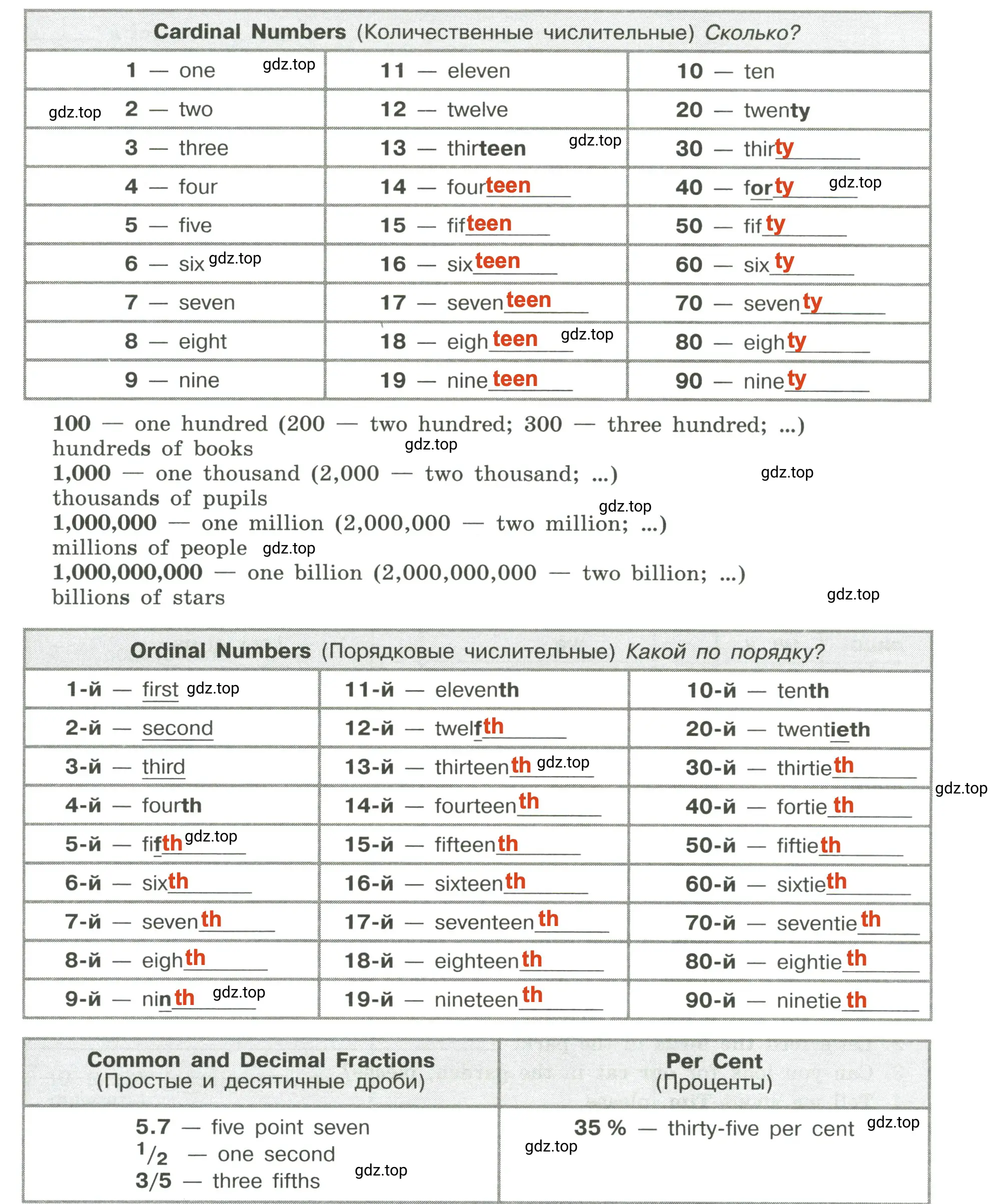 Решение 2. номер 1 (страница 7) гдз по английскому языку 6 класс Тимофеева, грамматический тренажёр