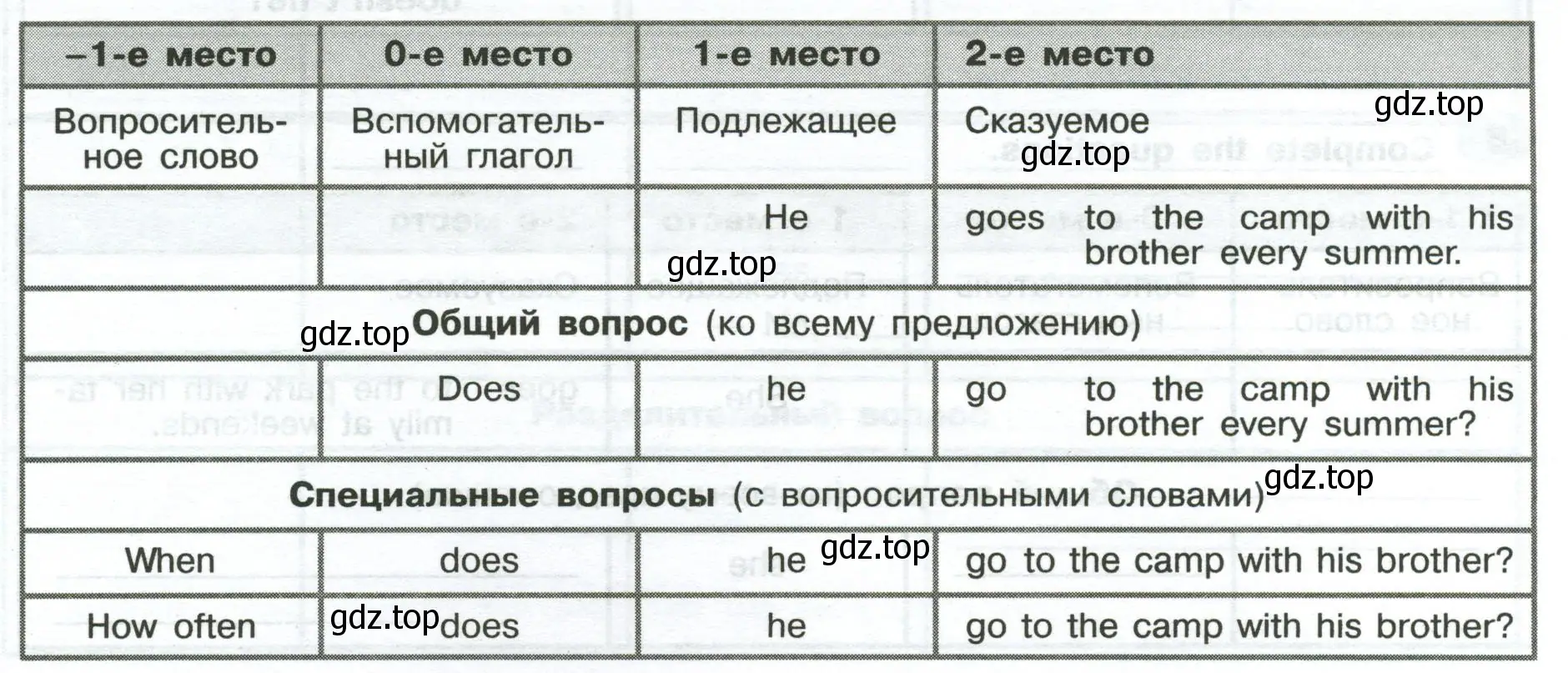 Before reading the verbs above, revise the rules of reading