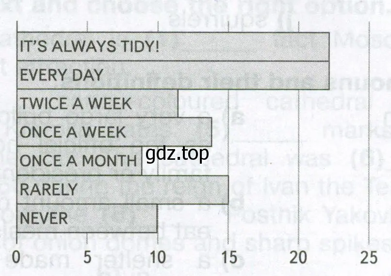 Read the graph about how often British children tidy their bedroom.