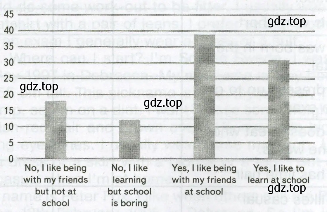 Read the graph about whether or not British children like going to school