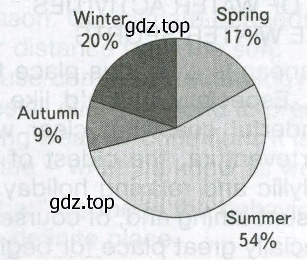 Read the graph about what the favourite season of British teens is and answer the questions