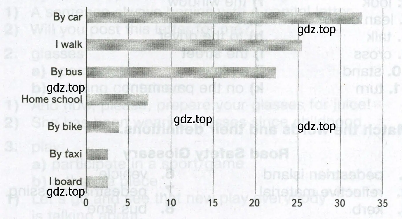 Read the graph about how British children travel to school.