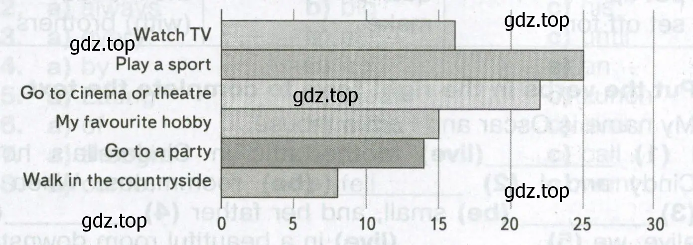 Read the graph about the activities of British children