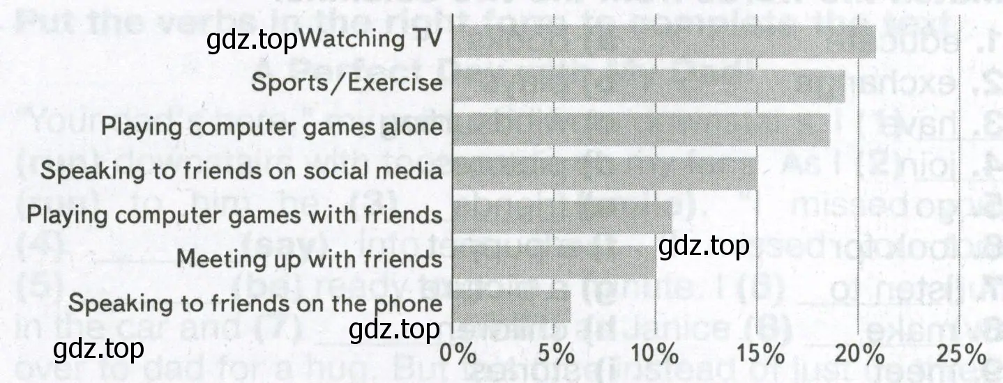 Read the graph about the out-of-school activities of British children