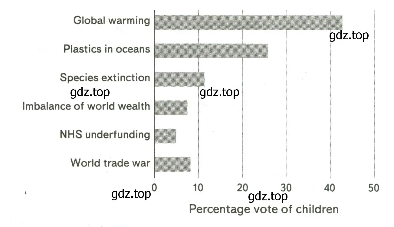 Read the graph about the most important issues for teens