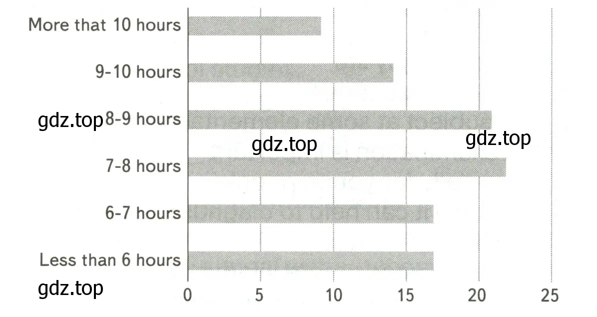 Read the graph about how much sleep British children get