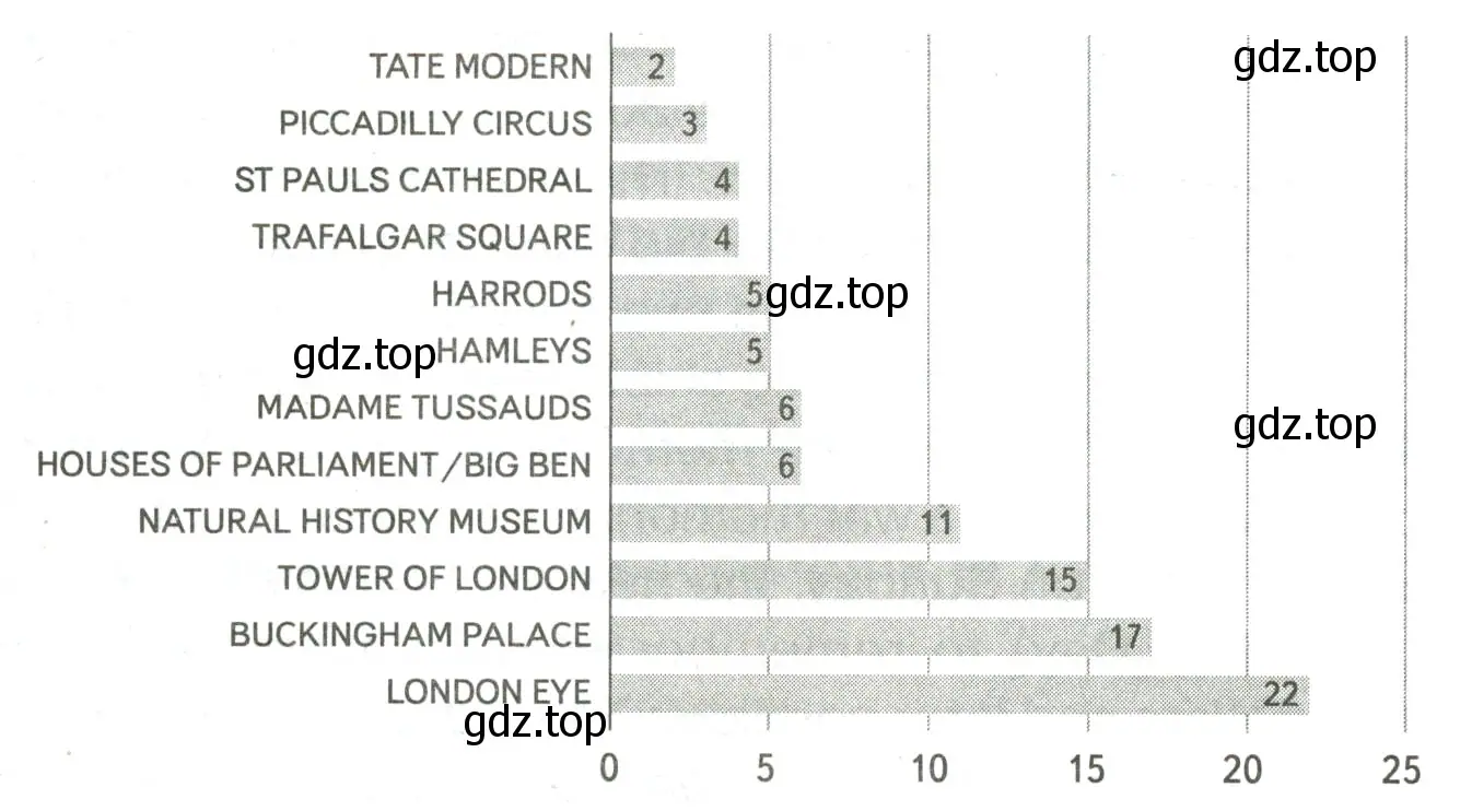 Read the graph about British children's favourite tourist attractions in London