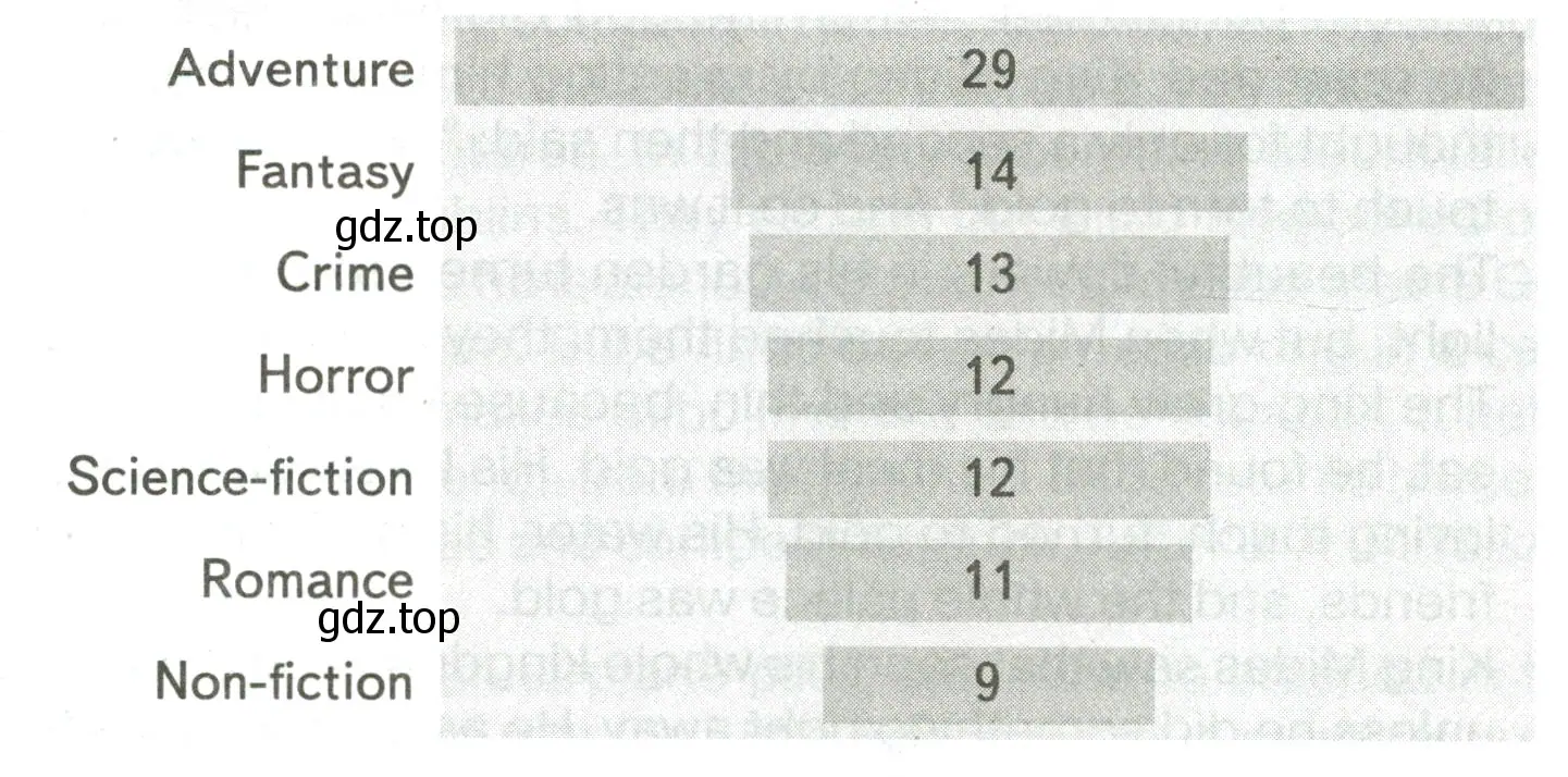 Read the graph about the favourite book genre of British teenagers