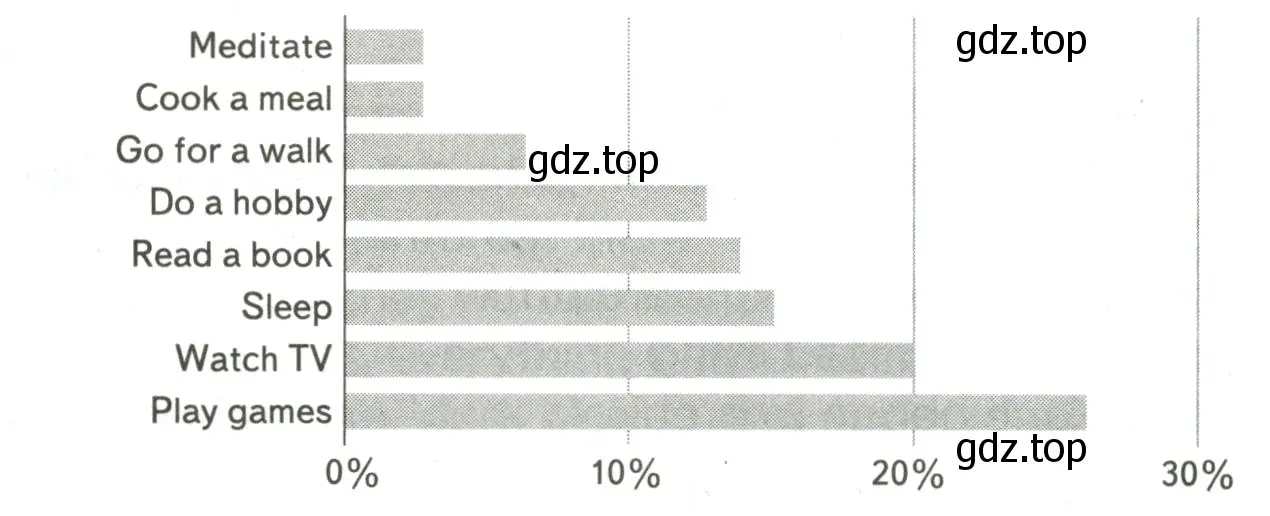 Read the graph about British children's spare time