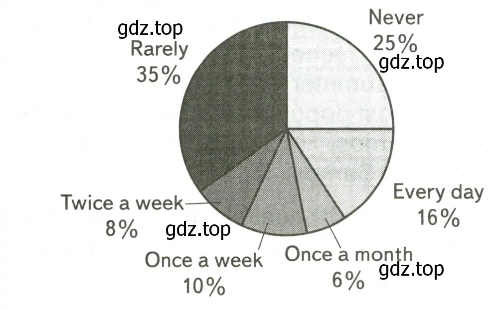 Read the graph about how often British teens go for a walk