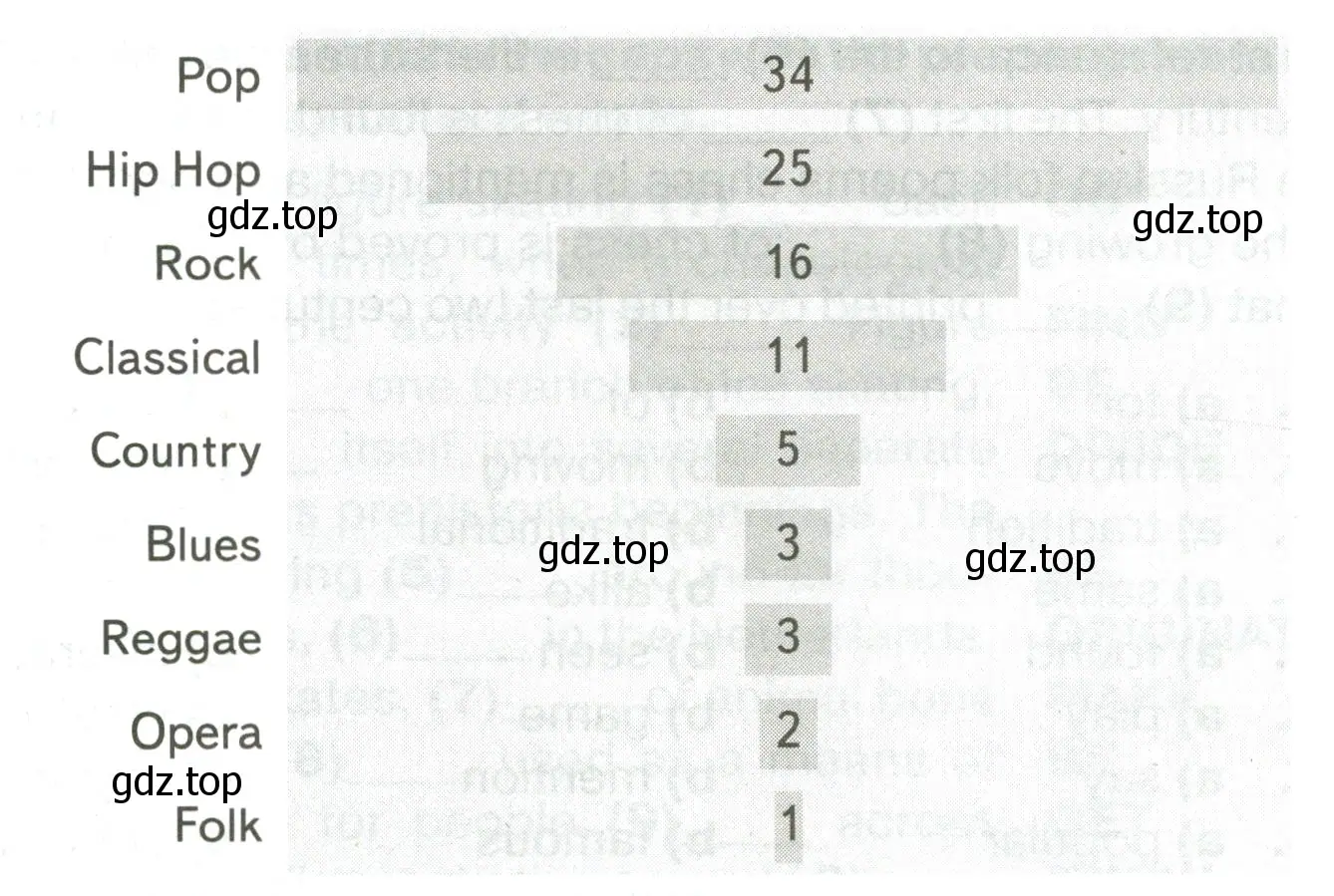 Read the graph about British children's favourite music