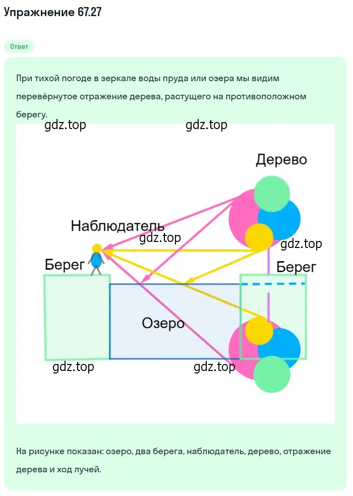 Решение номер 67.27 (страница 230) гдз по физике 7-9 класс Лукашик, Иванова, сборник задач