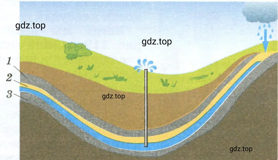 Объяснить действие артезианской скважины, изображённой в разрезе на рисунке 125
