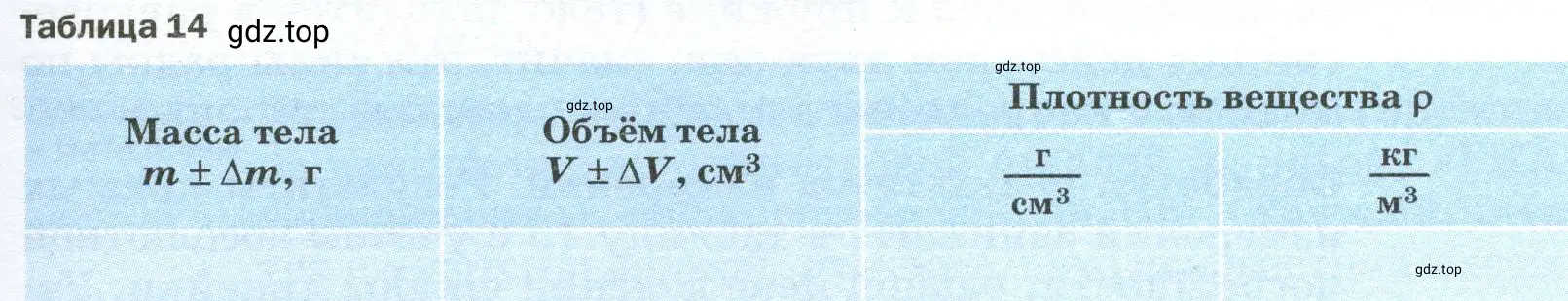 Результаты прямых измерений с учётом абсолютной погрешности и вычислений