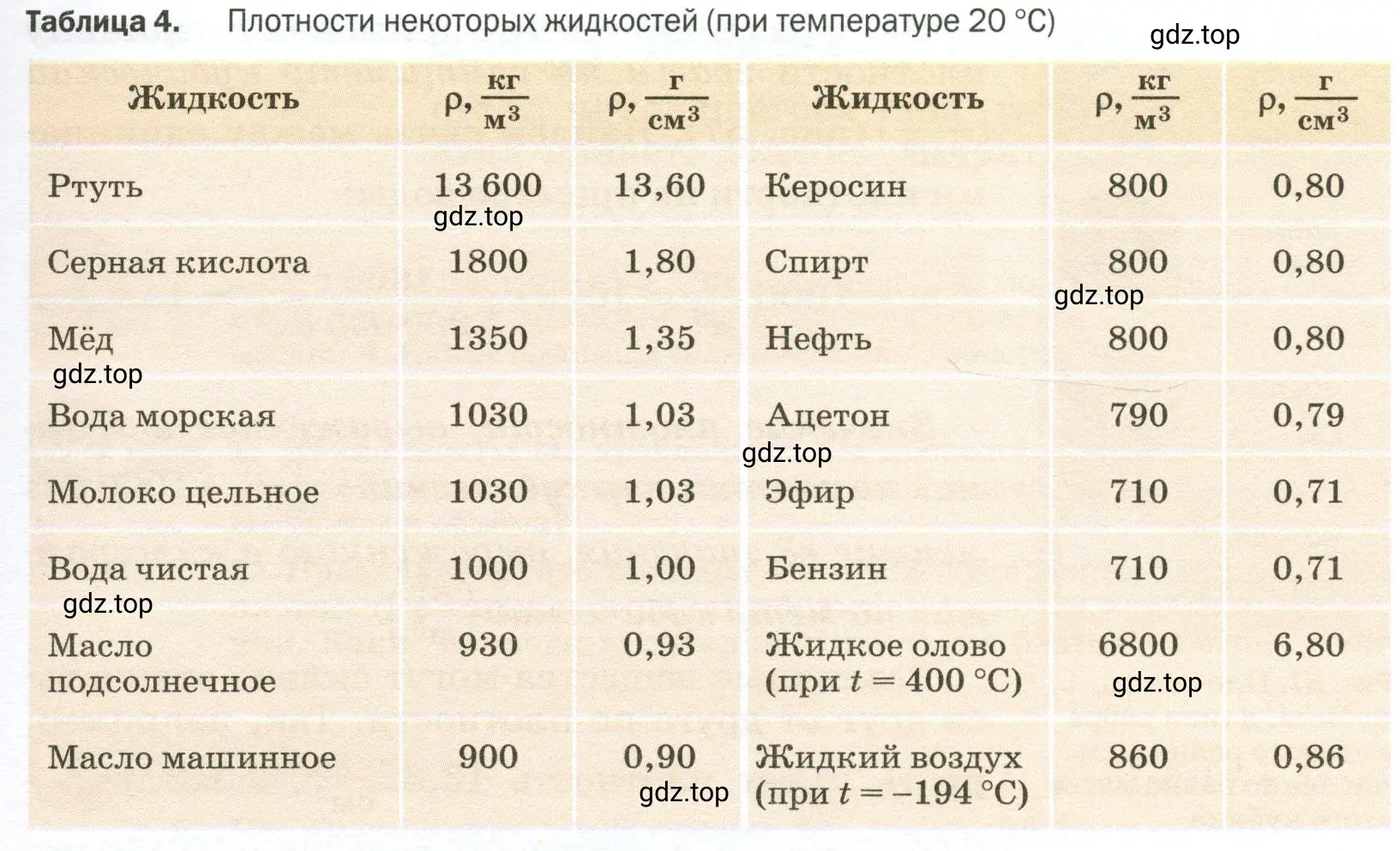 Найти вещество, у которого плотность в жидком состоянии больше плотности в твёрдом состоянии