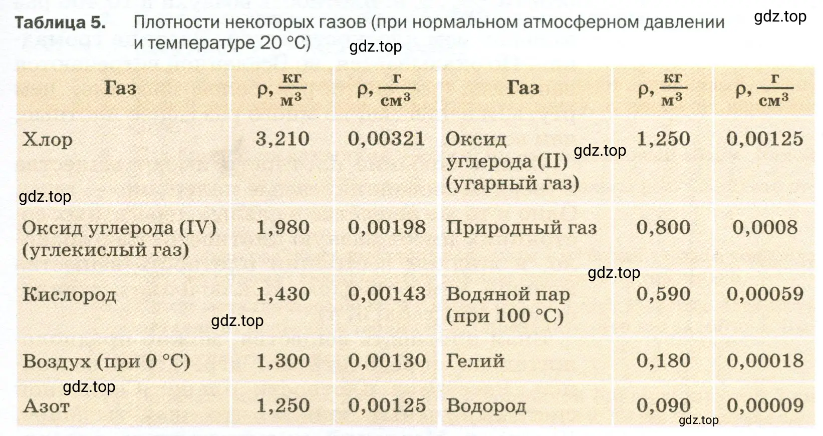 Во сколько раз масса кислорода объёмом 1 м³ больше массы водорода того же объёма?